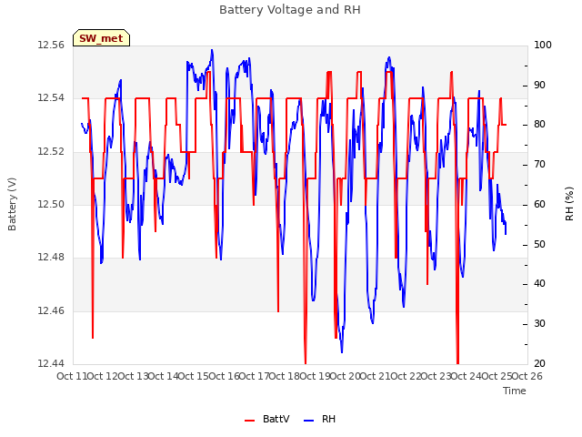 plot of Battery Voltage and RH