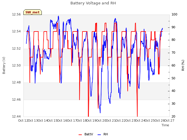 plot of Battery Voltage and RH