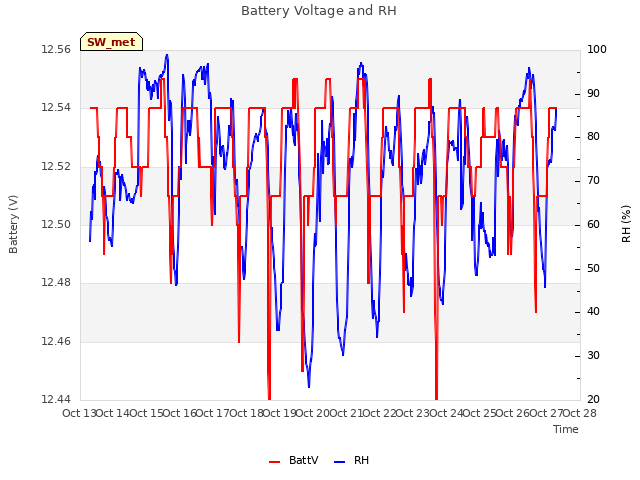 plot of Battery Voltage and RH