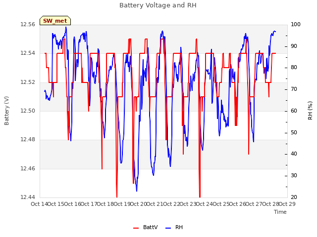 plot of Battery Voltage and RH