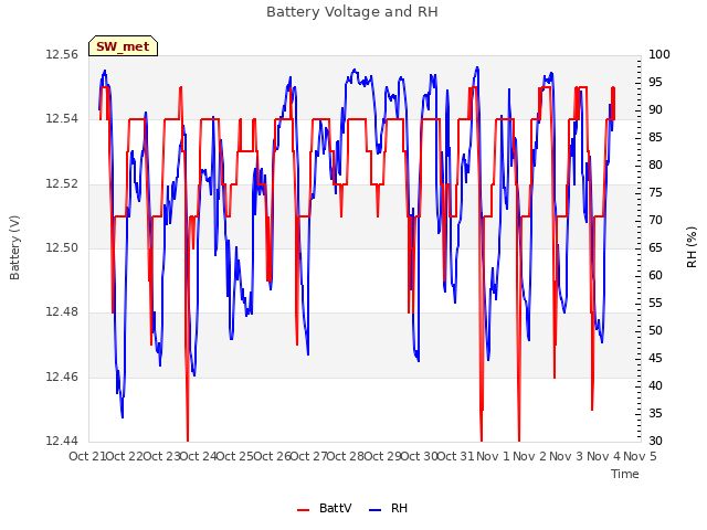 plot of Battery Voltage and RH