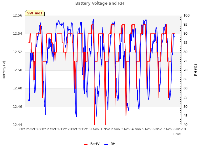 plot of Battery Voltage and RH