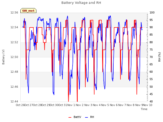 plot of Battery Voltage and RH