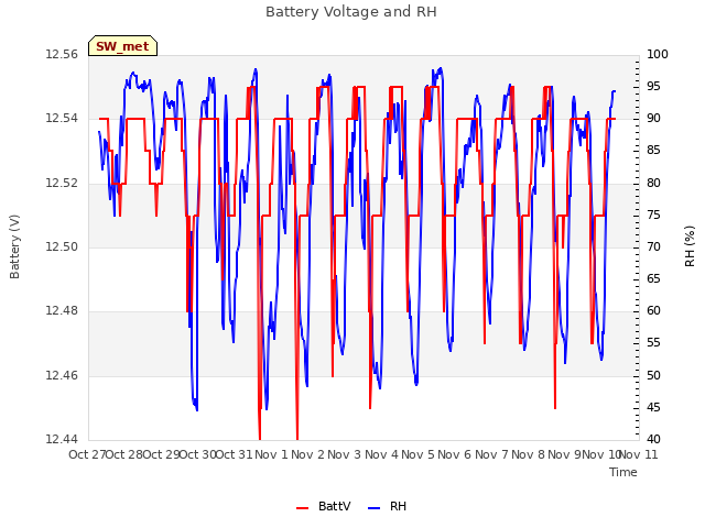 plot of Battery Voltage and RH