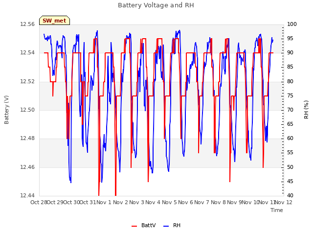 plot of Battery Voltage and RH