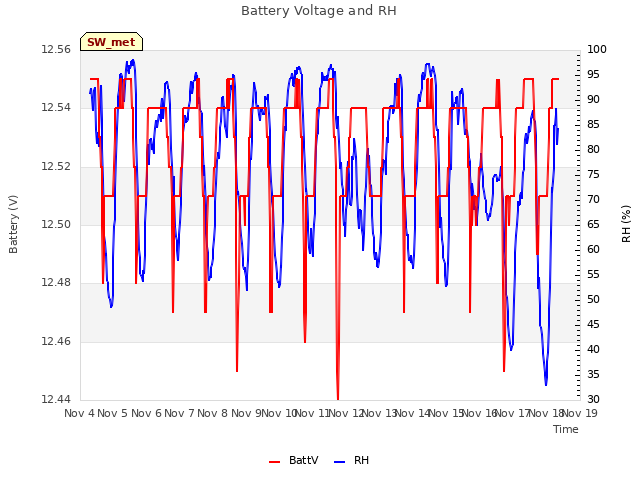 plot of Battery Voltage and RH