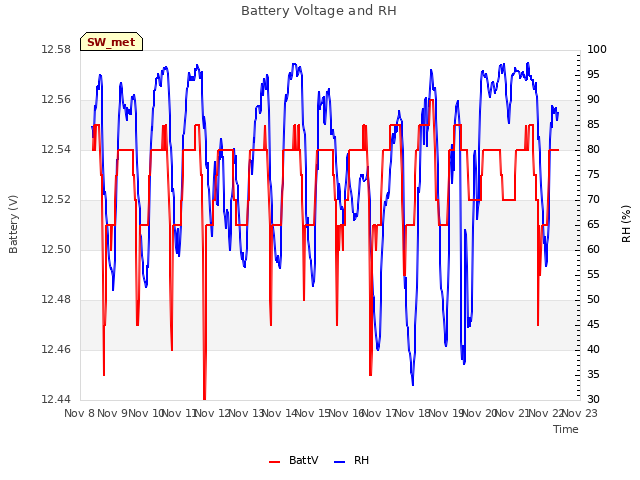 plot of Battery Voltage and RH