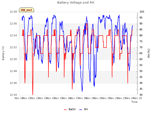 plot of Battery Voltage and RH