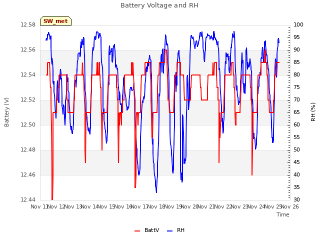 plot of Battery Voltage and RH