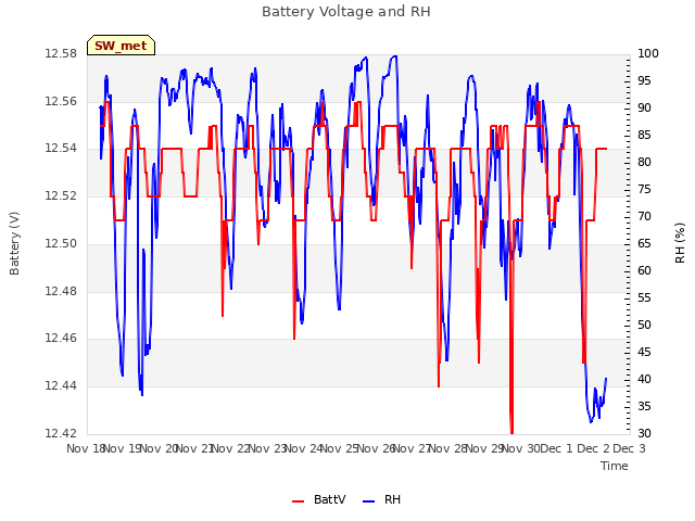 plot of Battery Voltage and RH