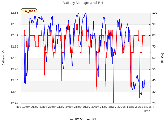 plot of Battery Voltage and RH