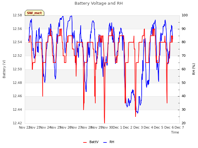 plot of Battery Voltage and RH