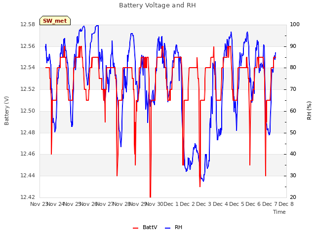 plot of Battery Voltage and RH