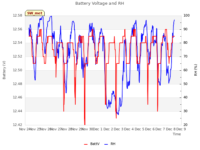 plot of Battery Voltage and RH