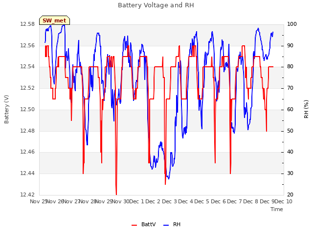 plot of Battery Voltage and RH