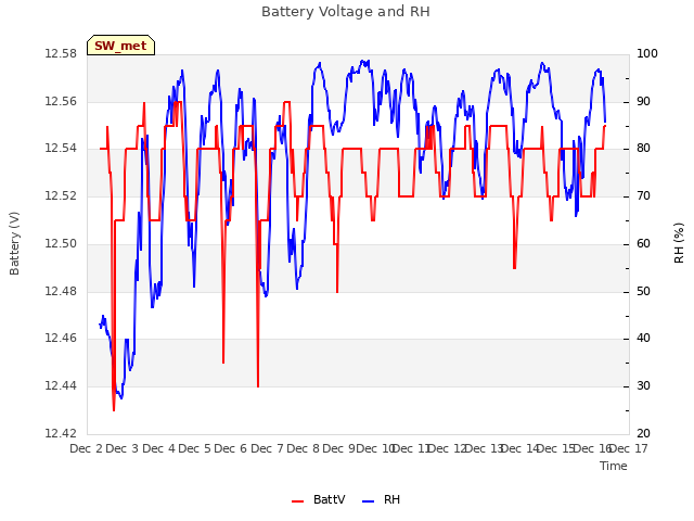 plot of Battery Voltage and RH