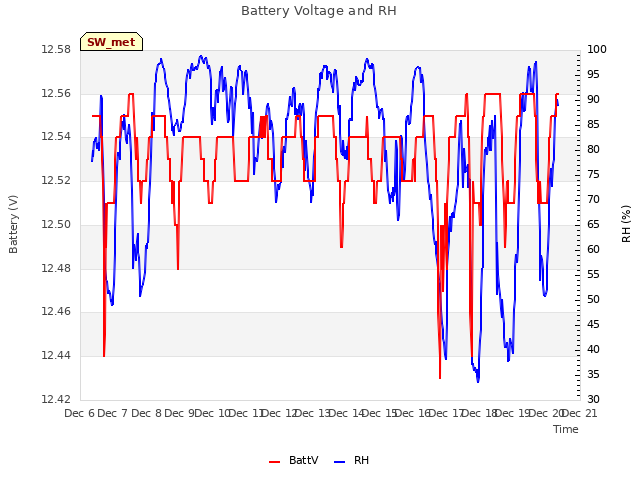 plot of Battery Voltage and RH