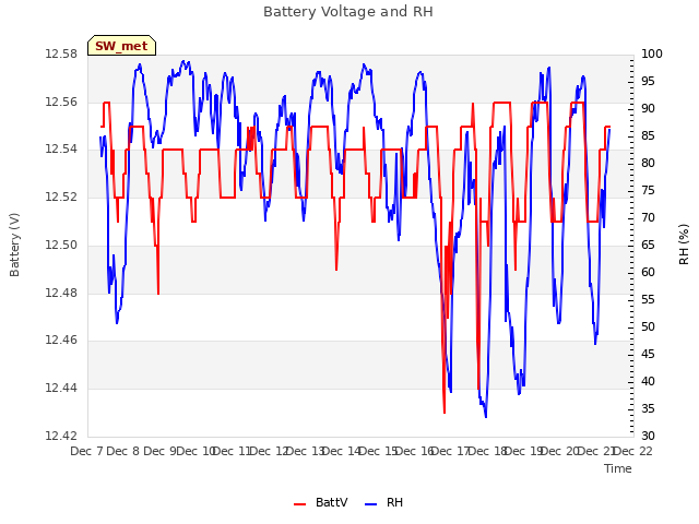 plot of Battery Voltage and RH