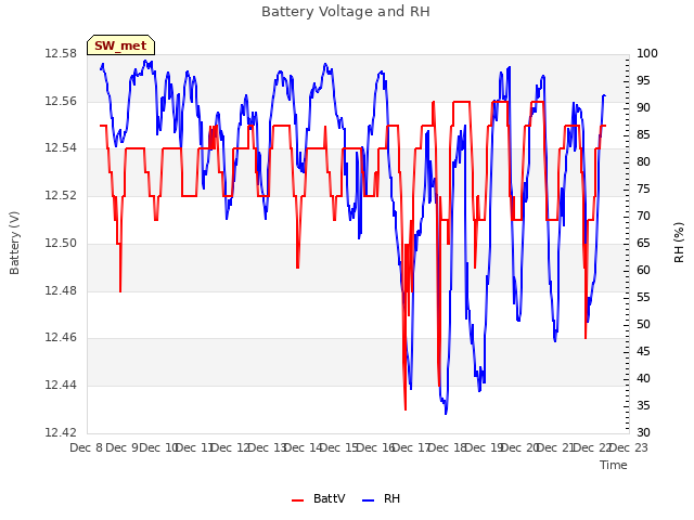 plot of Battery Voltage and RH