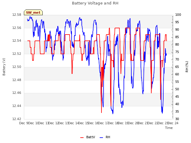 plot of Battery Voltage and RH