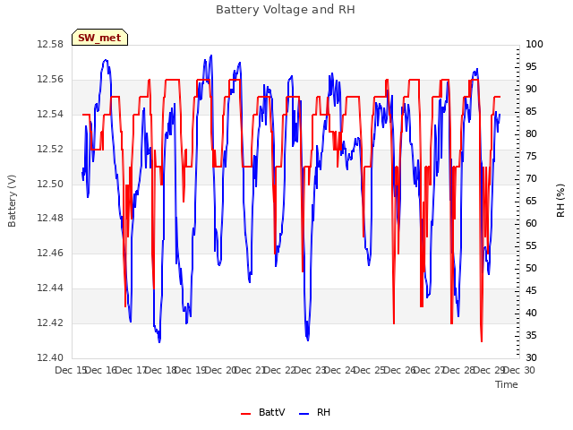 plot of Battery Voltage and RH