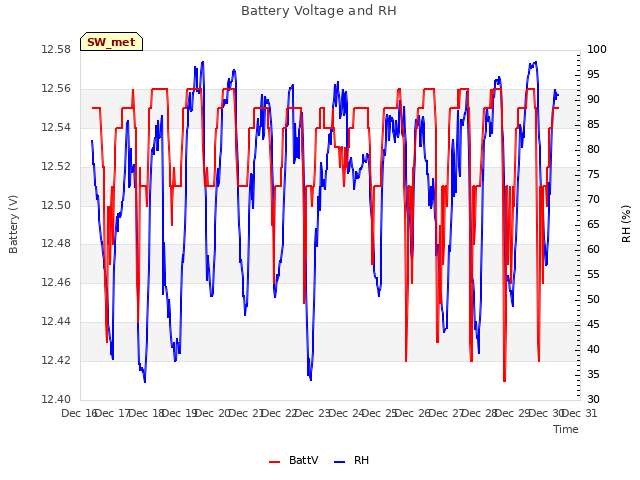 plot of Battery Voltage and RH