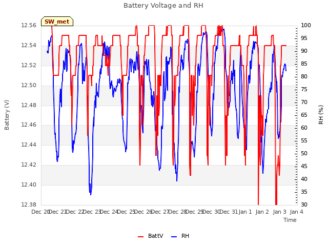 plot of Battery Voltage and RH