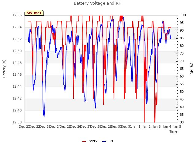 plot of Battery Voltage and RH