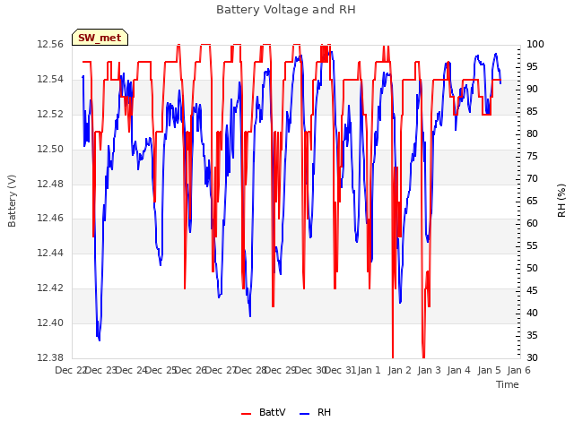 plot of Battery Voltage and RH