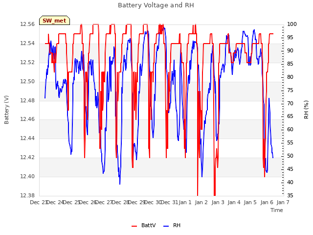 plot of Battery Voltage and RH