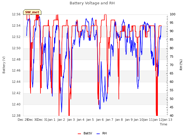 plot of Battery Voltage and RH