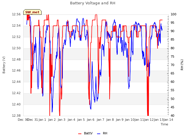 plot of Battery Voltage and RH