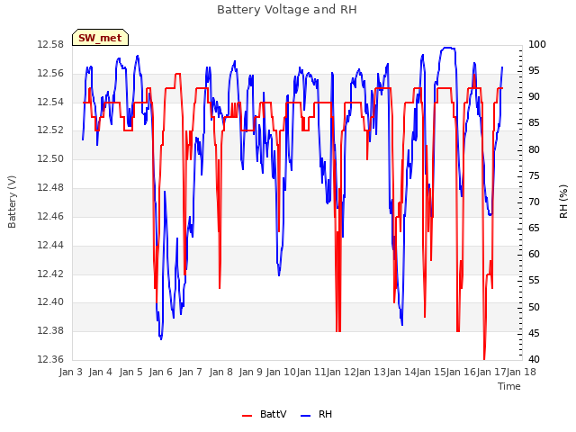 plot of Battery Voltage and RH