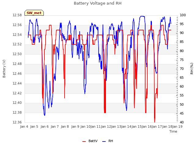 plot of Battery Voltage and RH