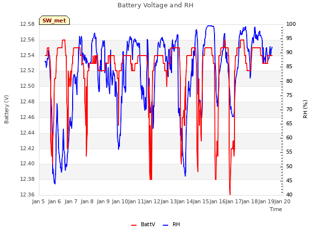 plot of Battery Voltage and RH