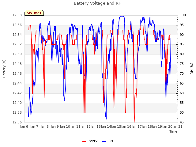 plot of Battery Voltage and RH