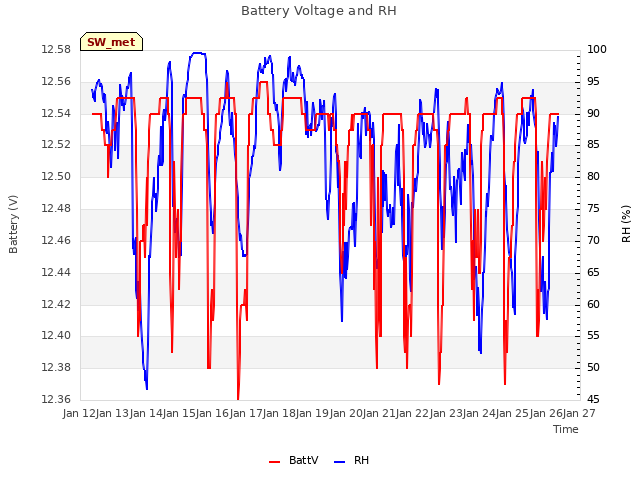 plot of Battery Voltage and RH