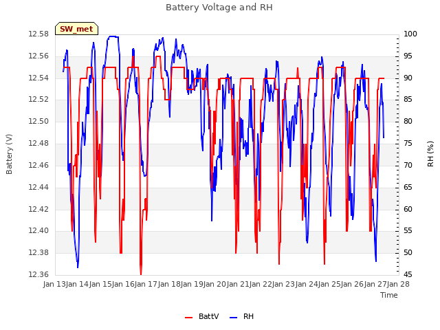 plot of Battery Voltage and RH