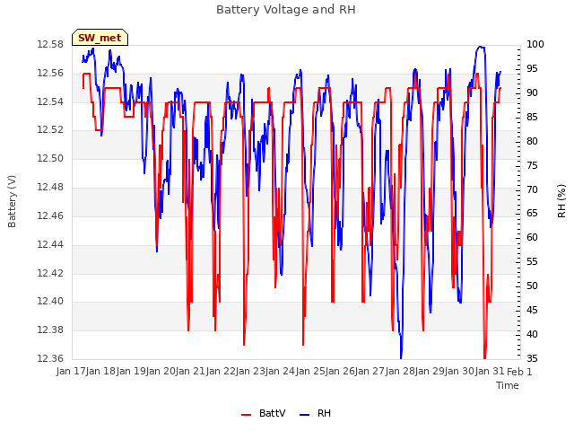 plot of Battery Voltage and RH