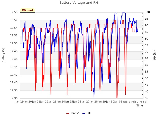 plot of Battery Voltage and RH