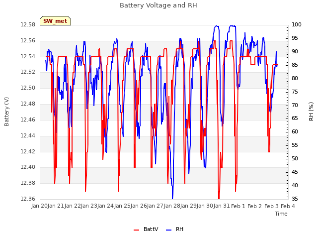 plot of Battery Voltage and RH