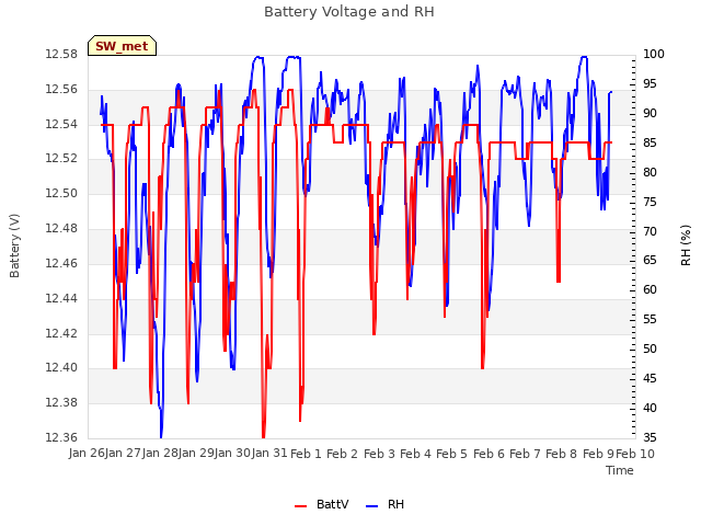 plot of Battery Voltage and RH