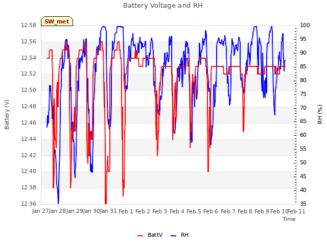 plot of Battery Voltage and RH