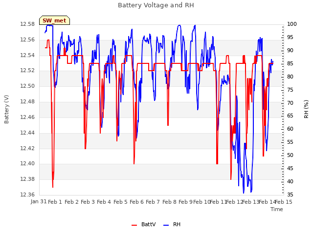 plot of Battery Voltage and RH