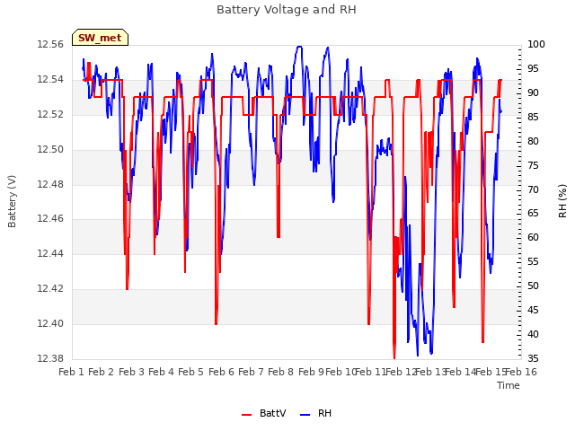 plot of Battery Voltage and RH