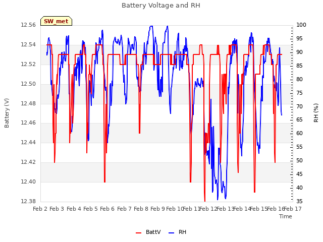 plot of Battery Voltage and RH