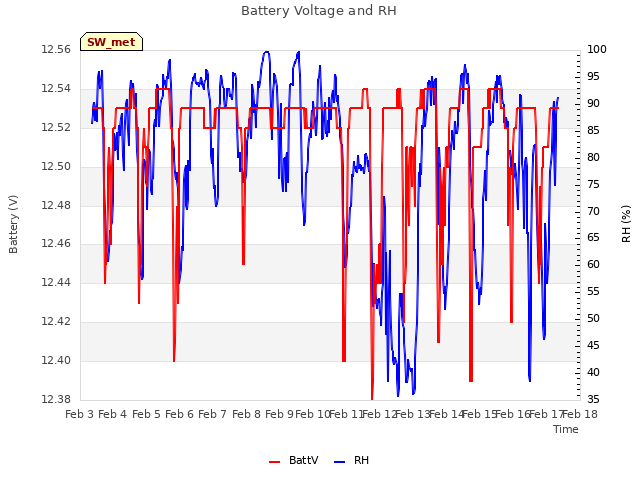 plot of Battery Voltage and RH