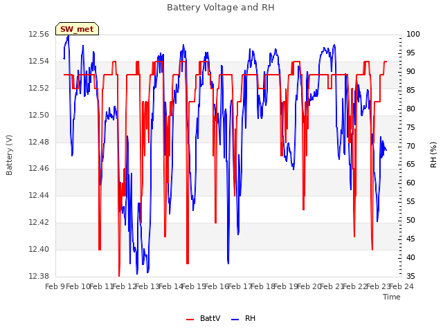 plot of Battery Voltage and RH