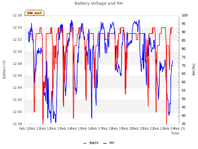 plot of Battery Voltage and RH