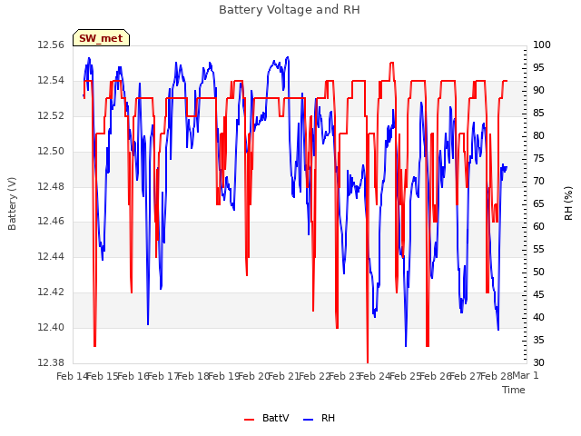 plot of Battery Voltage and RH